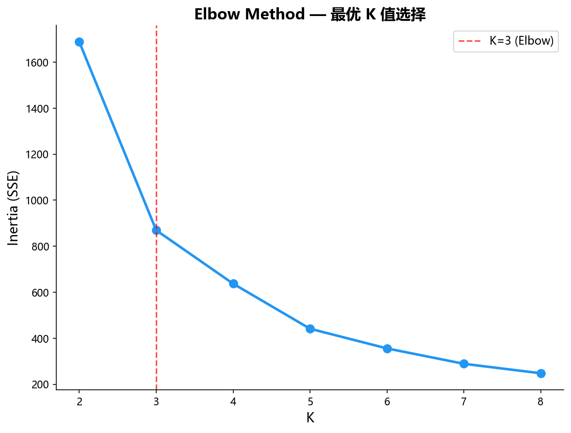 Elbow