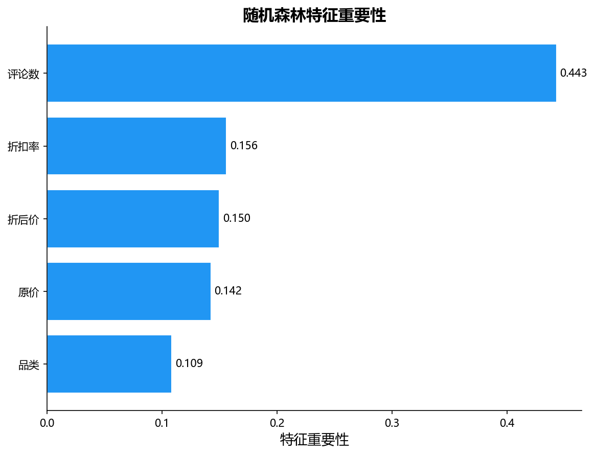 特征重要性