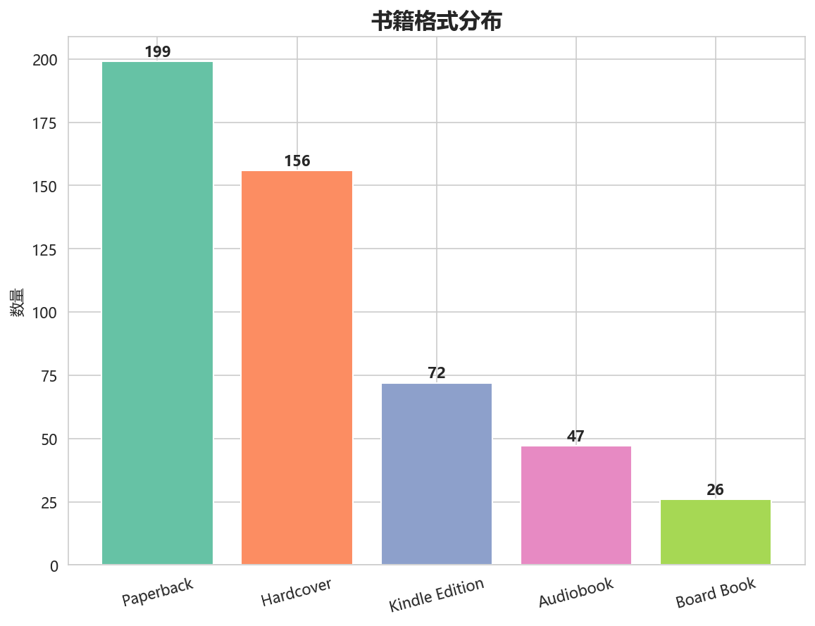 格式分布