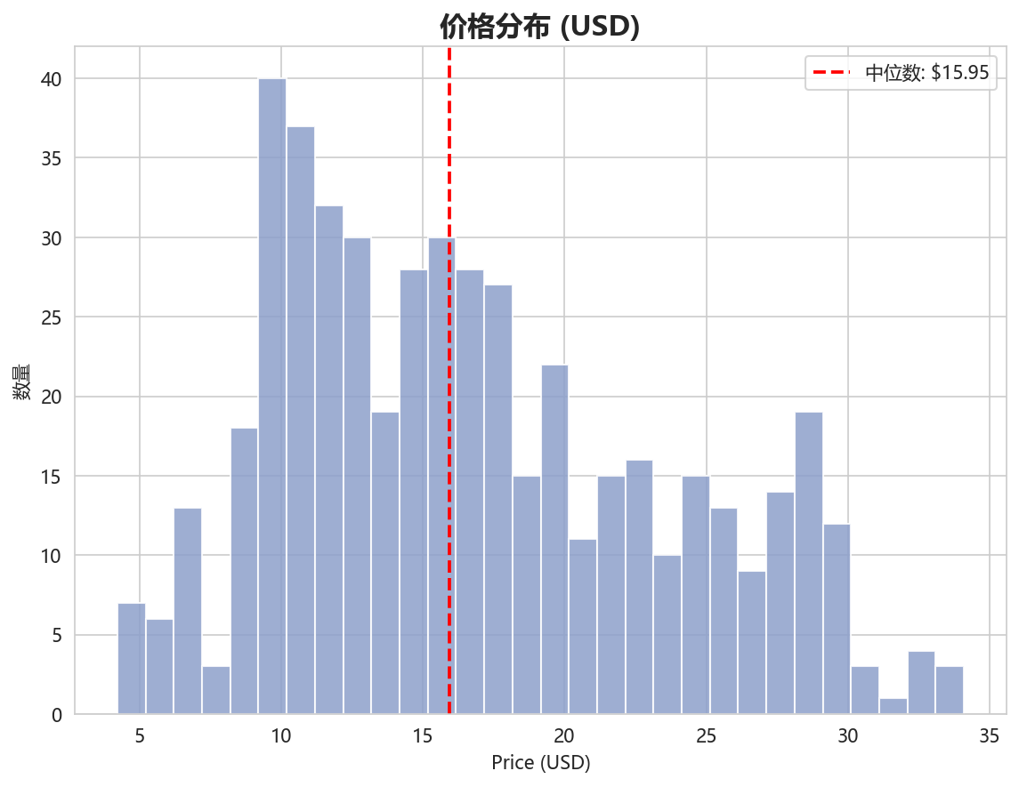 价格分布