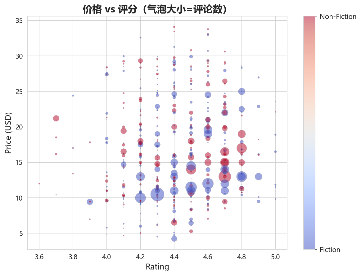 价格vs评分