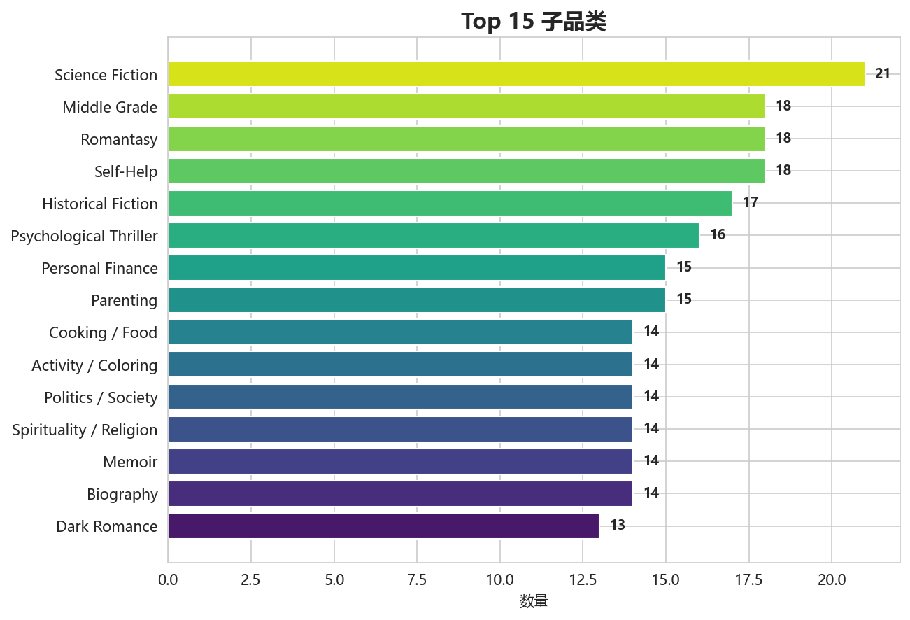 子品类