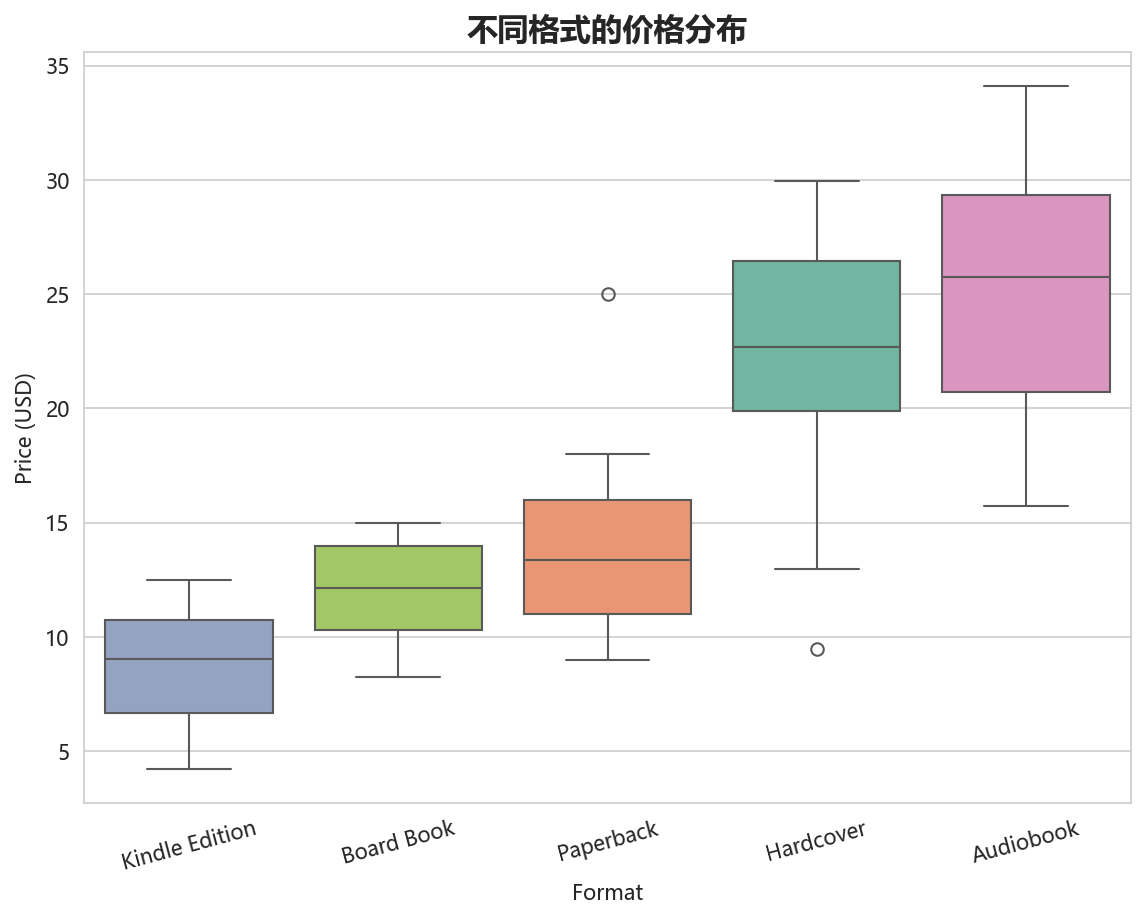 格式价格