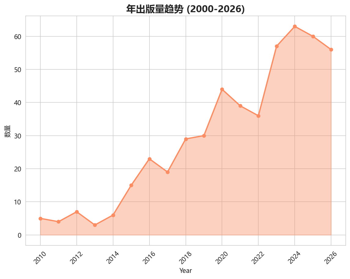年份趋势
